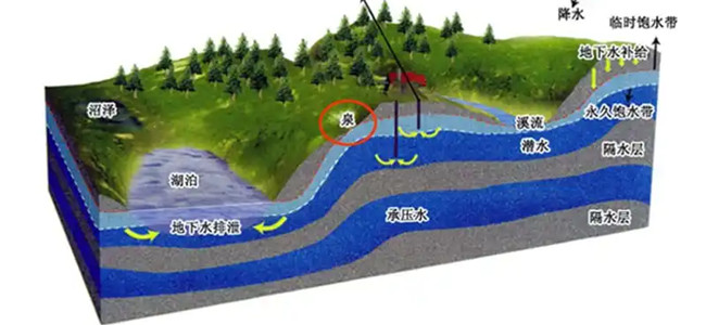 打井找水所以使用的地下水源分類有哪些